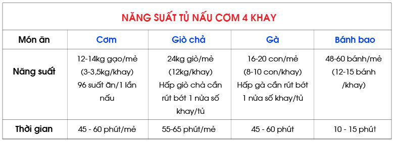 Năng suất tủ nấu cơm 4 khay Năng suất tủ nấu cơm 4 khay